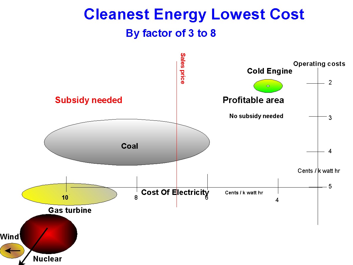 coe vs operating costs ie profit